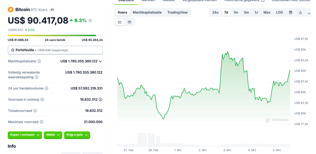 BTC koers herpakt $87k, data duidt op stijging naar $100k – nu Bitcoin kopen?