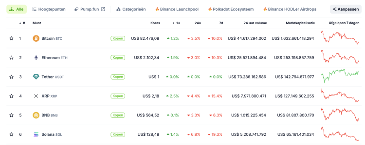 Crypto crash: liquidaties stijgen naar $334 mln na BTC & ETH koers daling – wat gaat crypto doen?