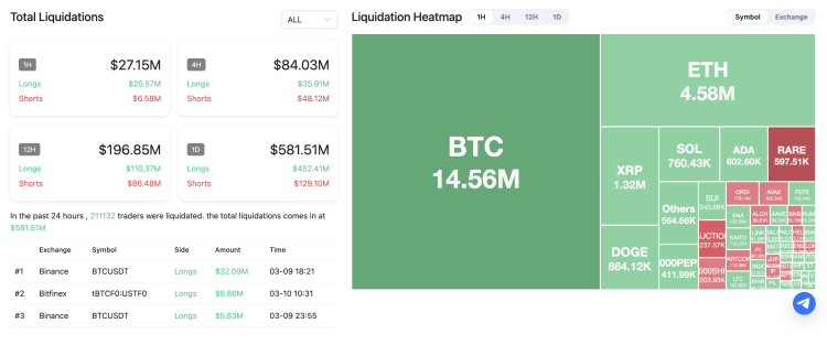 Crypto crash: liquidaties stijgen naar $334 mln na BTC & ETH koers daling – wat gaat crypto doen?