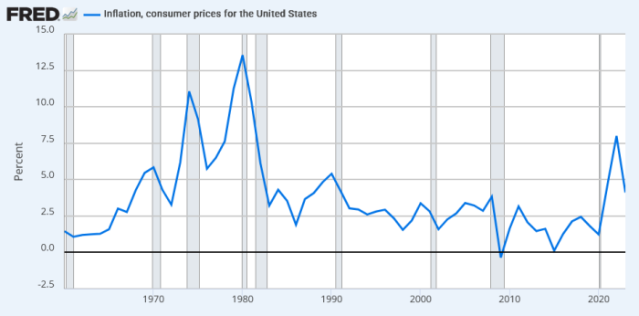 US inflation rate 