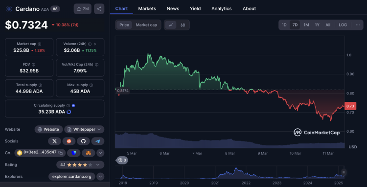 ADA koers worstelt met $0,80 support na 20% crash – wanneer gaat Cardano weer stijgen?
