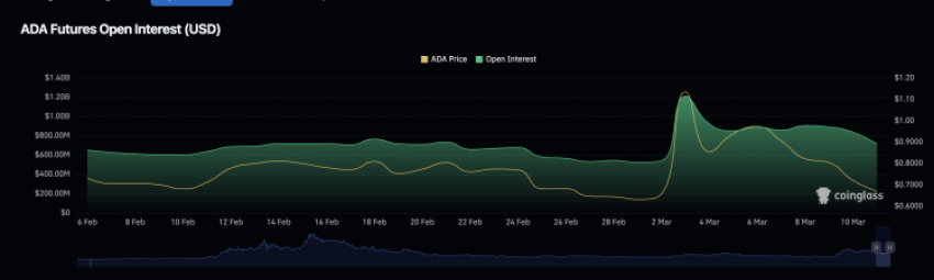 ADA koers worstelt met $0,80 support na 20% crash – wanneer gaat Cardano weer stijgen?