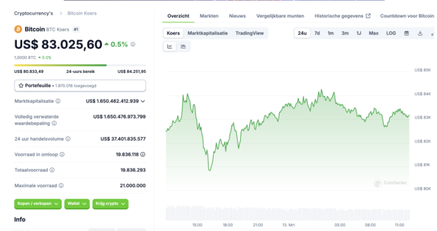 Bitcoin koers wijkt af van historisch patroon: gaat BTC stijgen of kan Bitcoin instorten?