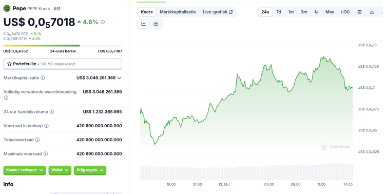 PEPE whales kopen 689 miljard tokens – is start nieuwe memecoin rally nabij?