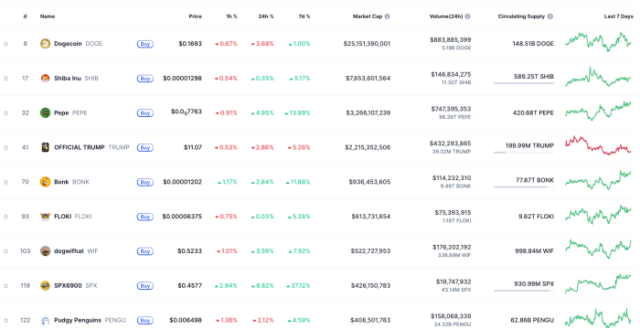 Meme coin market resurgence