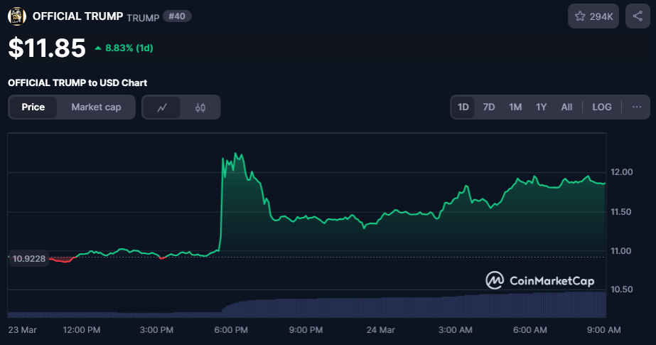 Meme Coin Berpotensi Naik 10 Kali Lipat Setelah Token TRUMP Melonjak Usai Dapat Dukungan Langsung