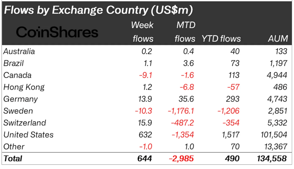 Crypto asset fund flows by region