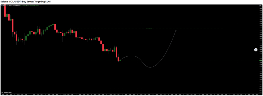 Solana koers - Bron: tradingView