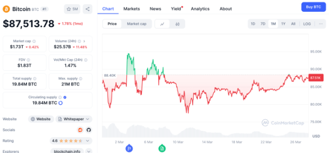 Bitcoin chart