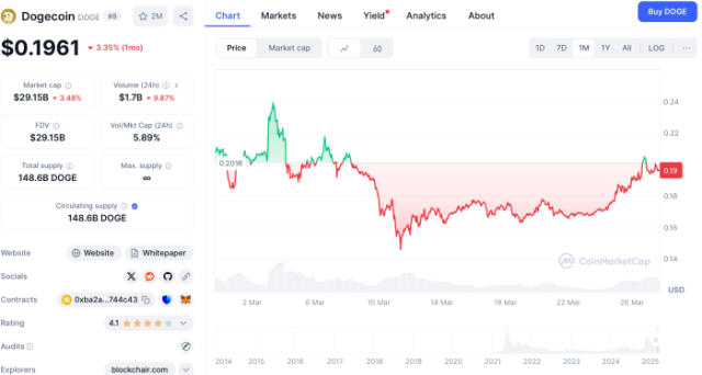 Dogecoin chart