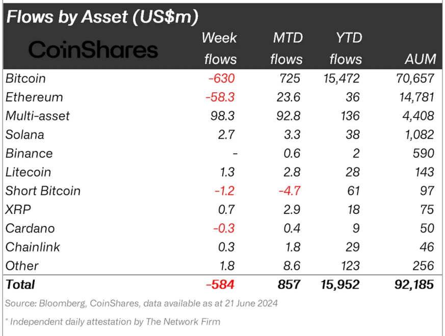 Crypto fund flows
