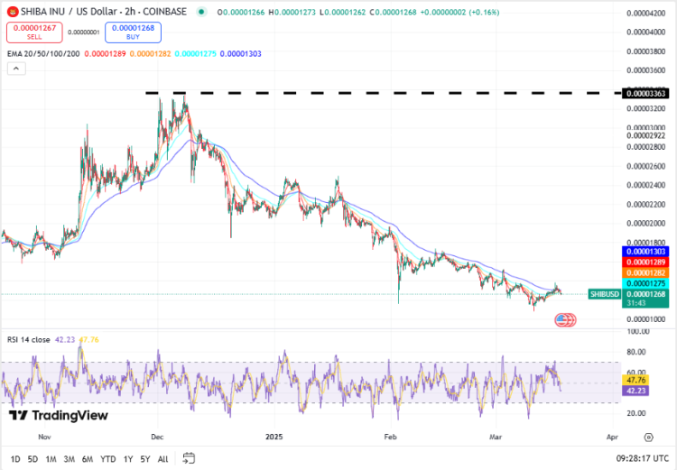 Shiba Inu koers, TradingView