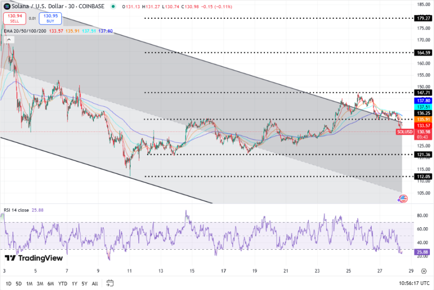 Solana koers, TradingView