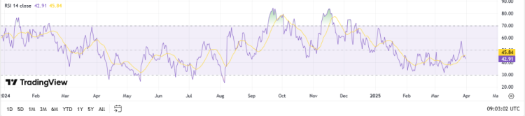 Sui RSI, TradingView