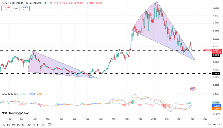 Sui koers, TradingView