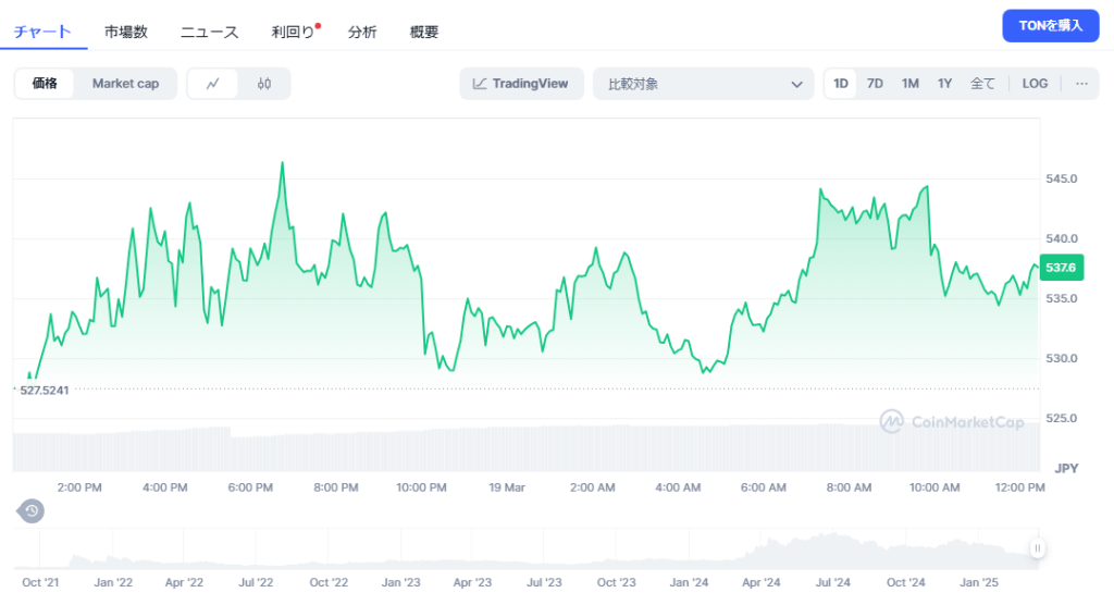 Toncoin(TON) – 直近7日間で33%超の上昇を記録