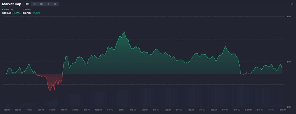 โทเค็นมีมยอดนิยมตามมูลค่าตลาด ที่มา CoinMarketCap