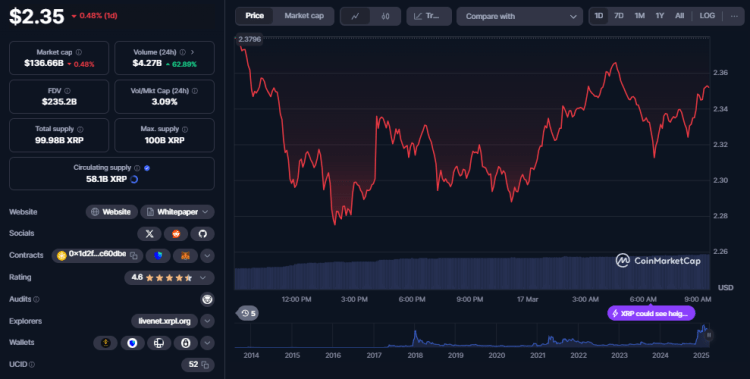 XRP koers, CoinMarketCap