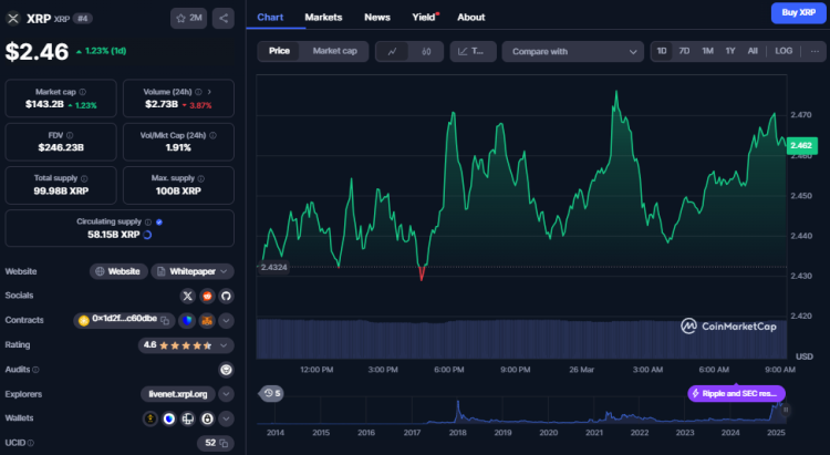 XRP koers, CoinMarketCap