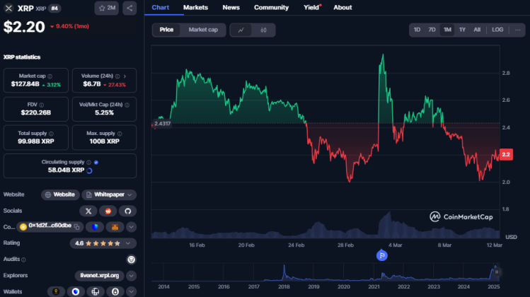 XRP koers, CoinMarketCap