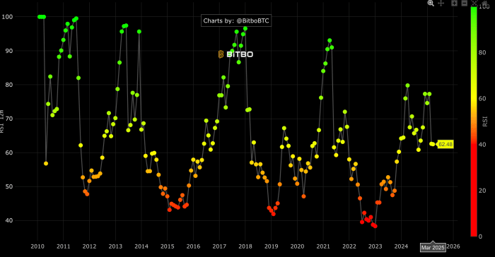 Bitcoin RSI Chart by Bitbo.io