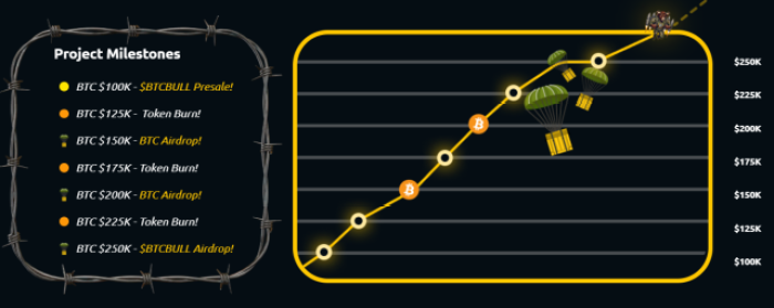 metaplanet-spends-13.4m-on-bitcoin-buying-spree BTC Bull Token project milestones