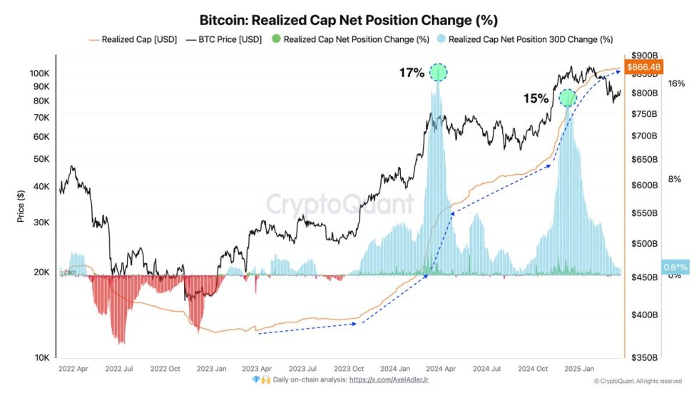 Bitcoin Realized Cap Net Position Change | Source: Axel Adler on X