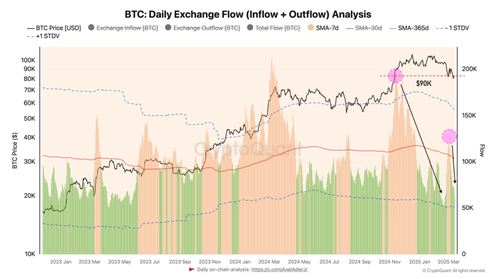 Bitcoin Daily Exchange Flow Analysis | Source: Axel Adler on X