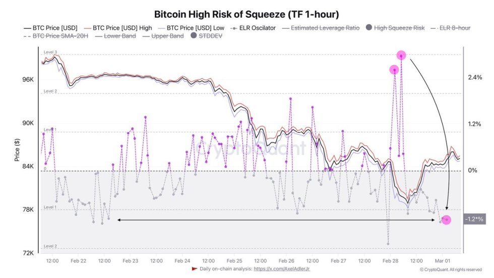 Bitcoin High Risk Of Squeeze | Source: Axel Adler on X