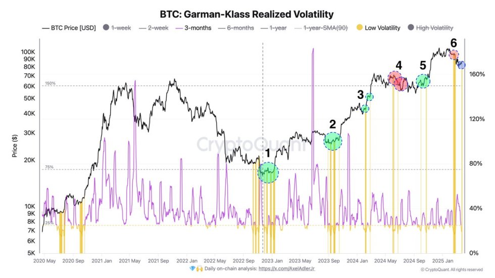 Bitcoin Garman-Klass Realized Volatility | Source: Axel Adler on X
