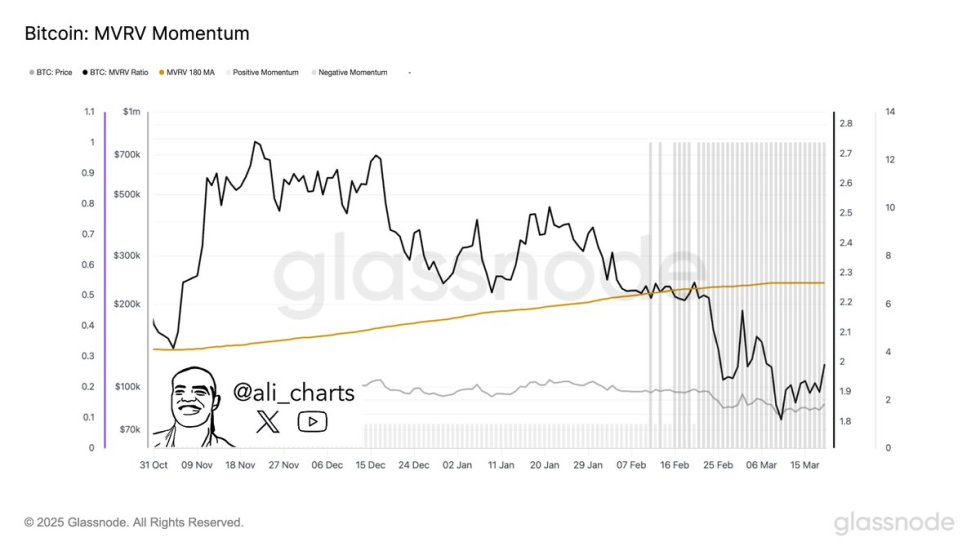 Bitcoin MVRV Momentum | Source: Ali Martinez on X