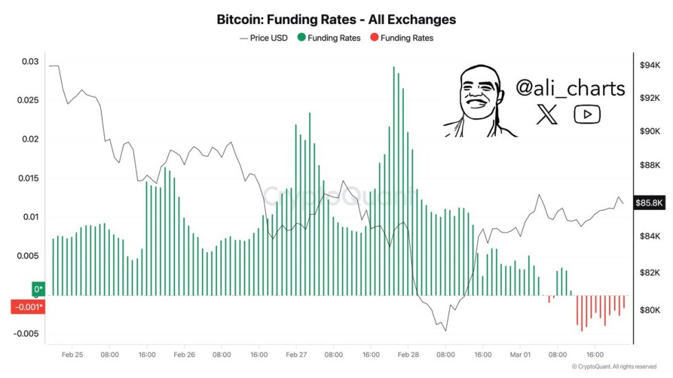 Bitcoin Funding Rates All Exchanges | Source: Ali Martinez on X
