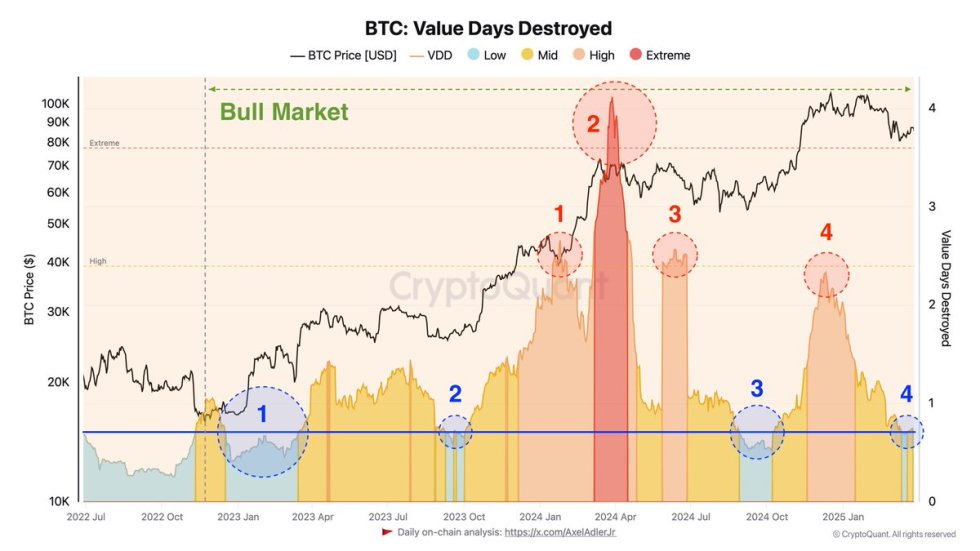Bitcoin Value Days Destroyed | Source: Axel Adler on CryptoQuant