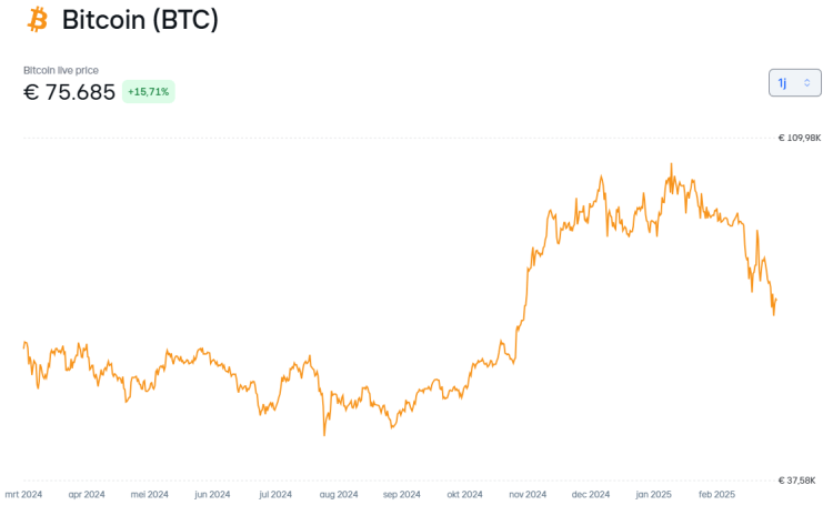 Bitcoin koers 2024-2025