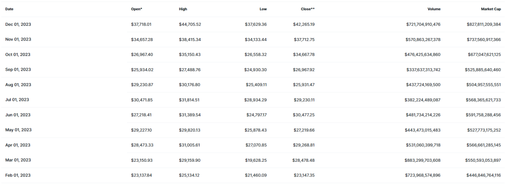 Bitcoin koers in 2023