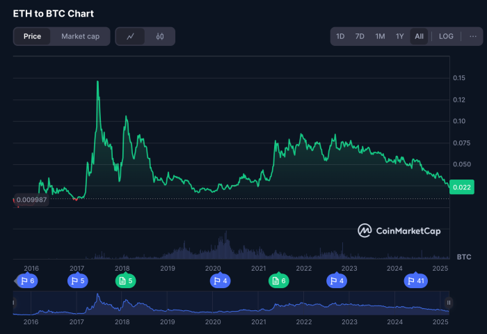 ETH/BTC 차트