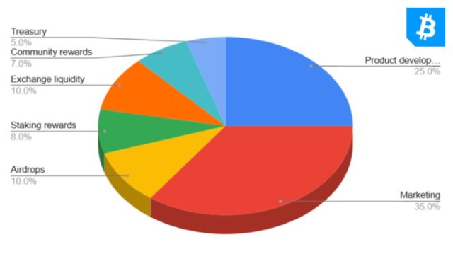 Best Wallet Token tokenomics