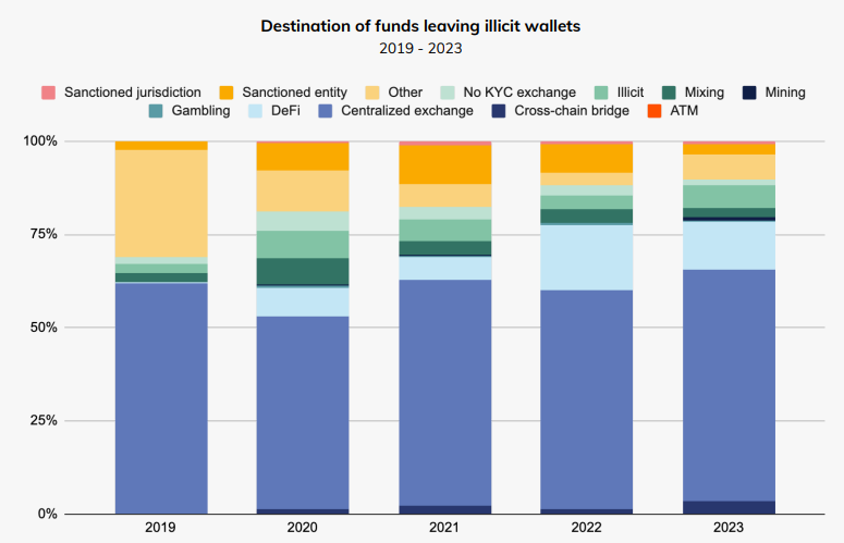 Graf znázorňující směřování finančních prostředků opouštějící nelegální kryptoměnové peněženky v letech 2019 - 2013