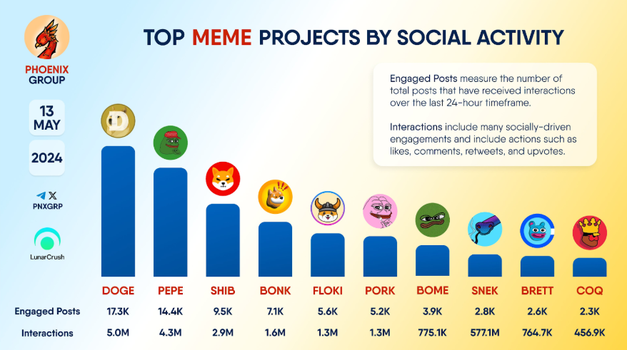 Top meme projekty dle aktivity na sociálních sítích