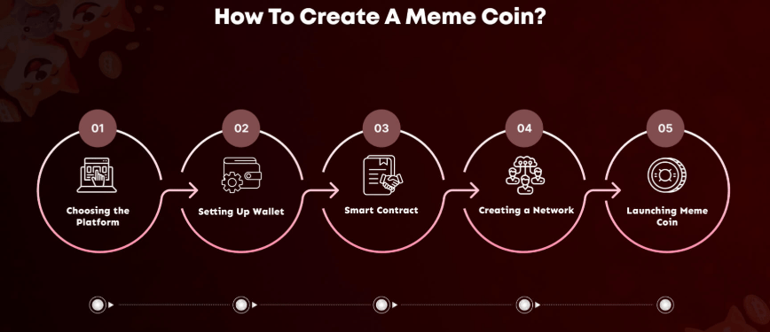 Jak vytvořit meme coin