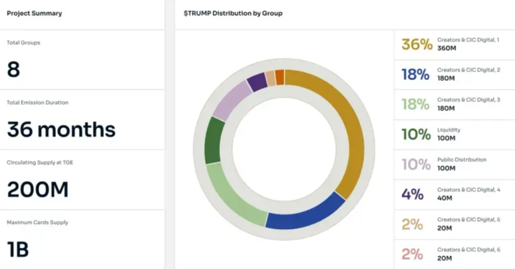 Tokenomika projektu Official Trump
