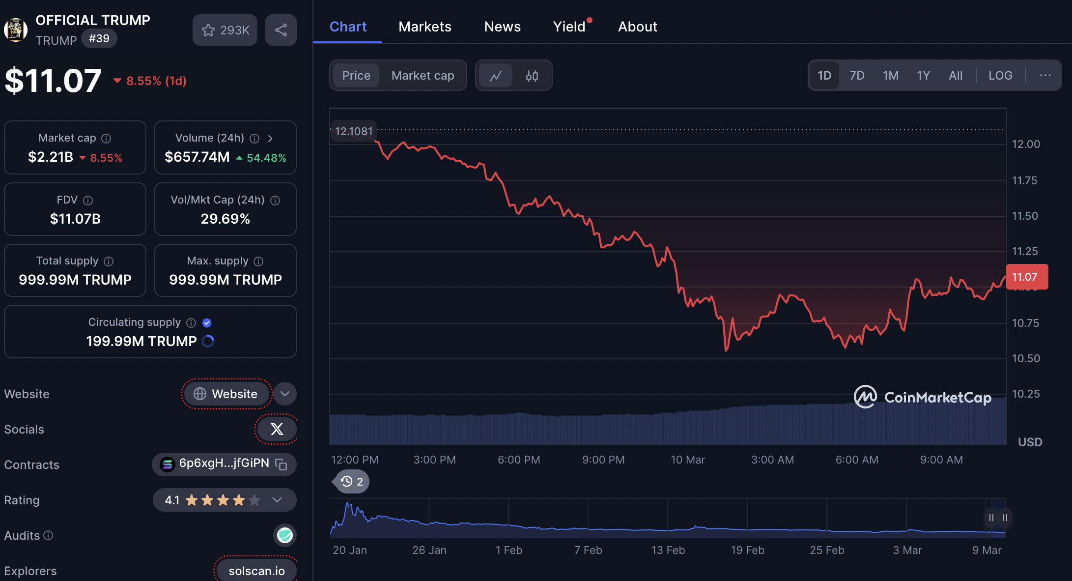 Proyek Crypto Terbaru yang Layak Dipantau Setelah Kejatuhan Meme Coin Trump