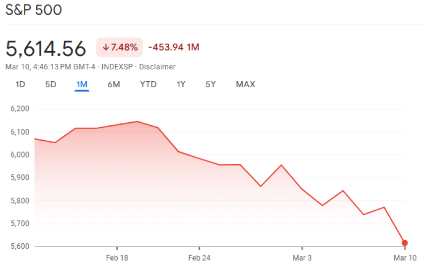 Waarom daalt crypto? en de aandelen markt?