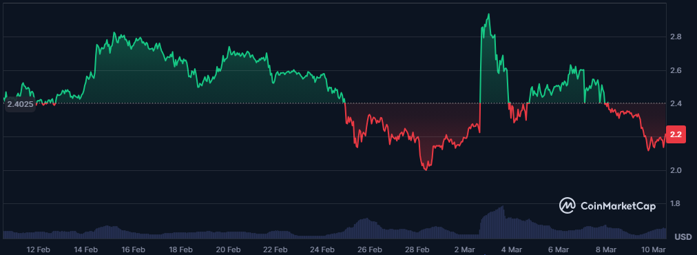 XRP Ripple koers van afgelopen maand