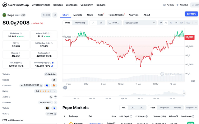 η τιμή του pepe σήμερα