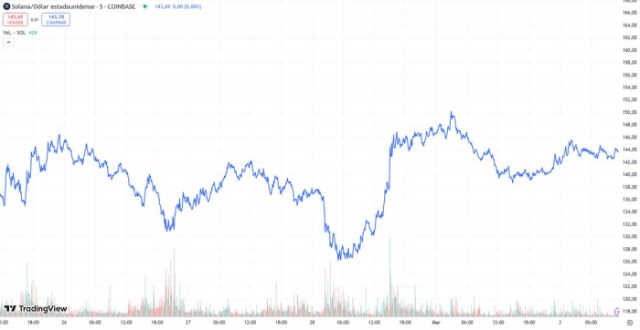 precio de Solana