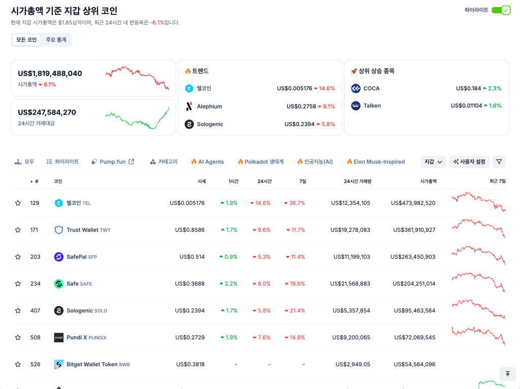 지갑 토큰 시가총액 18억 5,000만 달러 