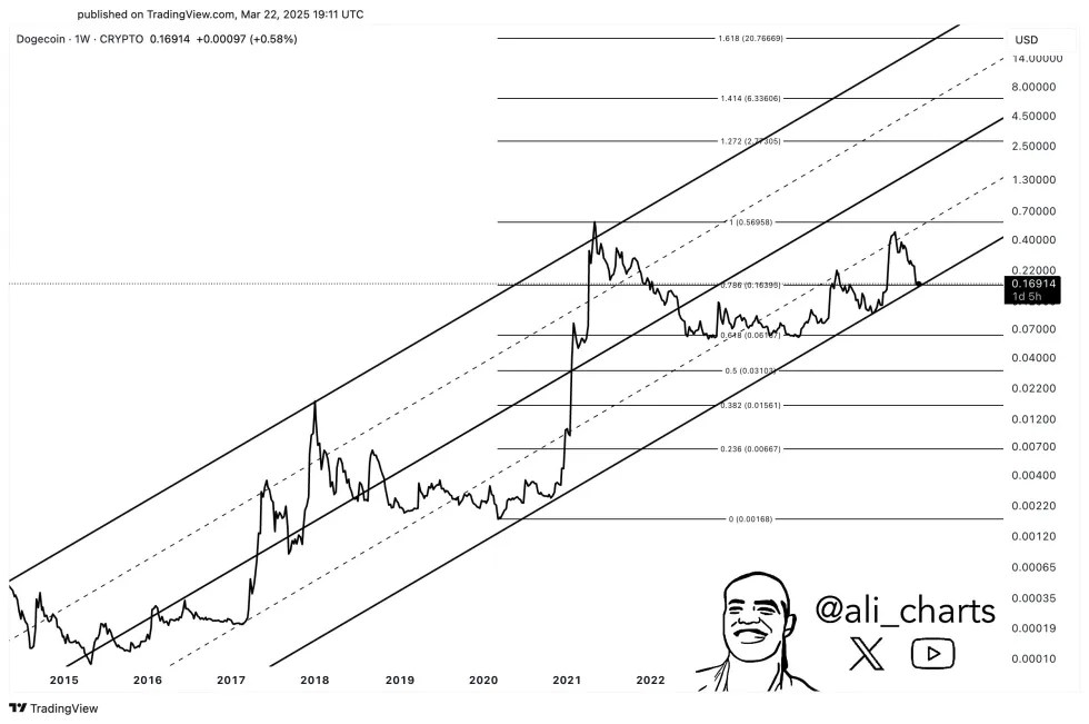 นักวิเคราะห์คาด Dogecoin อาจพุ่ง 14 ดอลลาร์หรือดิ่งลึกแบบคาดไม่ถึง