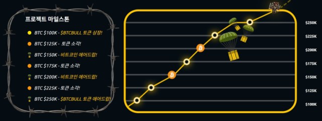 BTC 불 토큰 마일스톤