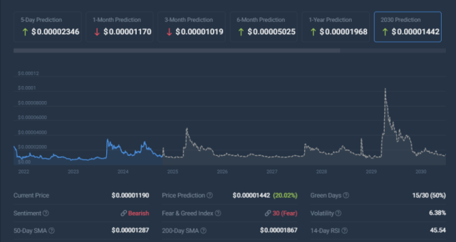 Shiba Inu koers, SHIB prijsvoorspelling, SHIB $0,0001, SHIB toekomst 2025, SHIB analyse